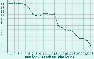 Courbe de l'humidex pour Guret Saint-Laurent (23)