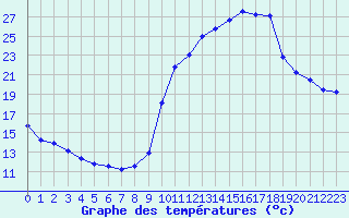Courbe de tempratures pour Haegen (67)