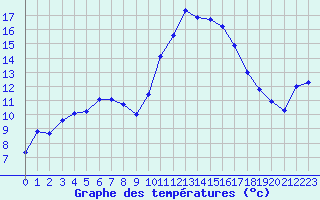 Courbe de tempratures pour Saint-Girons (09)