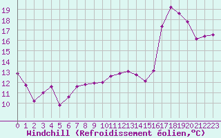 Courbe du refroidissement olien pour Cap de la Hve (76)