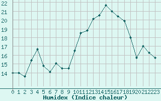 Courbe de l'humidex pour Nantes (44)