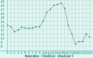 Courbe de l'humidex pour Colmar (68)