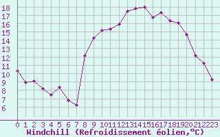 Courbe du refroidissement olien pour Figari (2A)