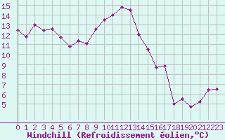 Courbe du refroidissement olien pour Ile du Levant (83)