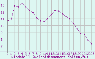 Courbe du refroidissement olien pour Thoiras (30)