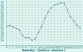 Courbe de l'humidex pour Courcouronnes (91)