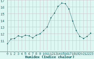 Courbe de l'humidex pour Niort (79)