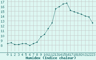 Courbe de l'humidex pour Dinard (35)