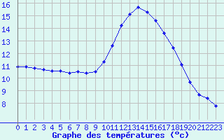 Courbe de tempratures pour Cabris (13)