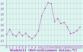 Courbe du refroidissement olien pour Agen (47)