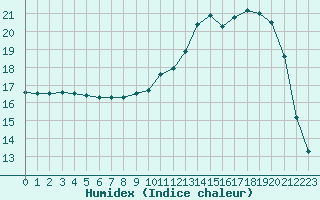 Courbe de l'humidex pour Brigueuil (16)