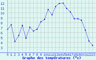 Courbe de tempratures pour Hohrod (68)