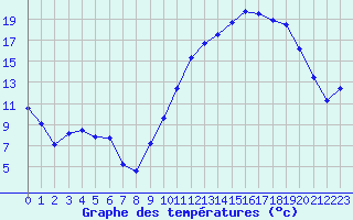 Courbe de tempratures pour Herbault (41)