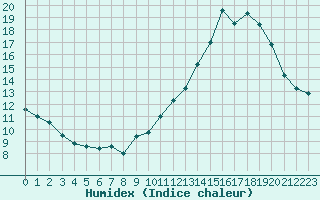 Courbe de l'humidex pour Metz (57)
