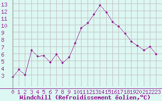 Courbe du refroidissement olien pour Caen (14)