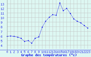 Courbe de tempratures pour Lille (59)