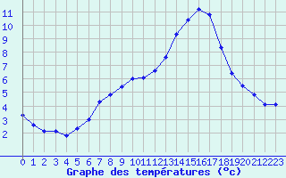 Courbe de tempratures pour Liefrange (Lu)