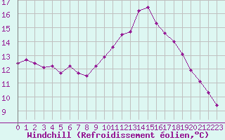 Courbe du refroidissement olien pour Pordic (22)