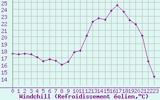 Courbe du refroidissement olien pour Guret Saint-Laurent (23)