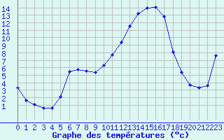 Courbe de tempratures pour Lhospitalet (46)
