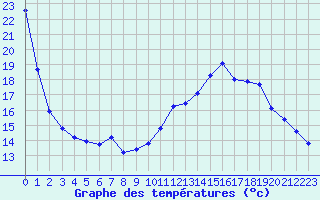 Courbe de tempratures pour Valence (26)