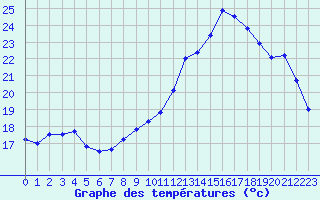Courbe de tempratures pour Saint-Nazaire (44)