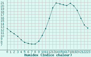 Courbe de l'humidex pour Millau (12)