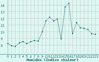 Courbe de l'humidex pour Abbeville (80)