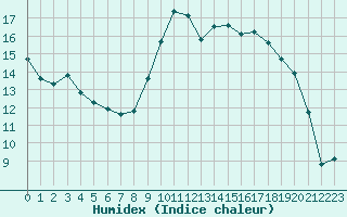 Courbe de l'humidex pour Cavalaire-sur-Mer (83)