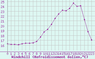 Courbe du refroidissement olien pour Paray-le-Monial - St-Yan (71)