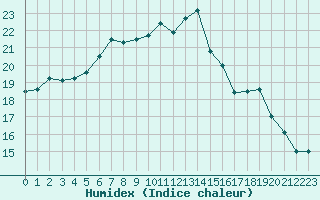 Courbe de l'humidex pour Trgueux (22)