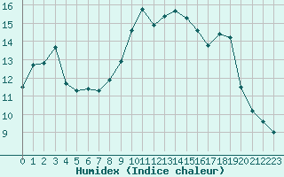 Courbe de l'humidex pour Avignon (84)