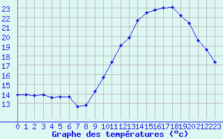 Courbe de tempratures pour Millau (12)