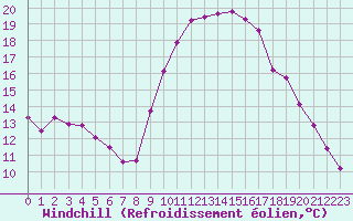 Courbe du refroidissement olien pour Aix-en-Provence (13)