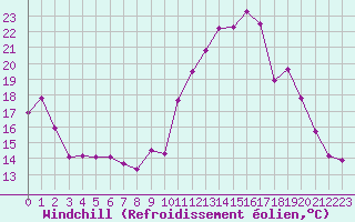 Courbe du refroidissement olien pour Sainte-Ouenne (79)