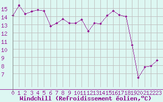 Courbe du refroidissement olien pour Colmar (68)