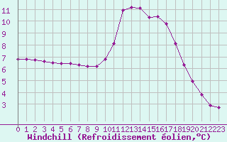 Courbe du refroidissement olien pour Lagarrigue (81)