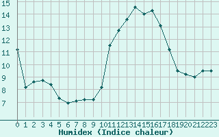 Courbe de l'humidex pour Amur (79)