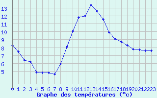 Courbe de tempratures pour Le Luc - Cannet des Maures (83)