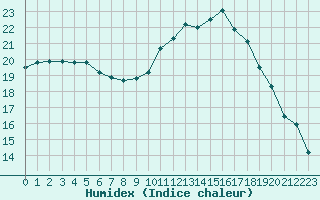 Courbe de l'humidex pour Corsept (44)