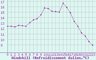 Courbe du refroidissement olien pour Puissalicon (34)