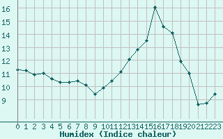 Courbe de l'humidex pour Ambrieu (01)