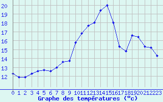 Courbe de tempratures pour Brignogan (29)