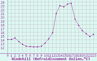 Courbe du refroidissement olien pour Sallanches (74)