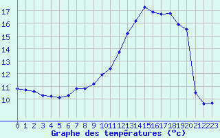 Courbe de tempratures pour Trgueux (22)