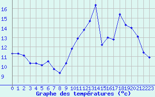 Courbe de tempratures pour La Baeza (Esp)