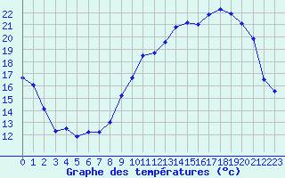 Courbe de tempratures pour Chteauroux (36)