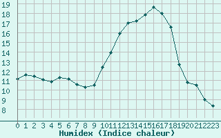 Courbe de l'humidex pour Saint-Jean-de-Liversay (17)
