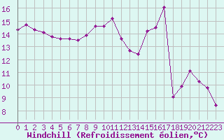 Courbe du refroidissement olien pour Le Puy - Loudes (43)