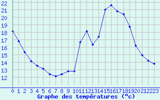 Courbe de tempratures pour Saint-Bauzile (07)